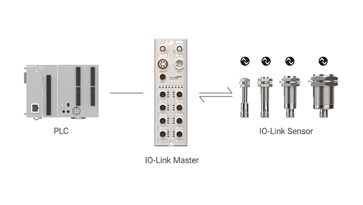 Схема подключения ПЛК, мастера IO-Link и датчика IO-Link