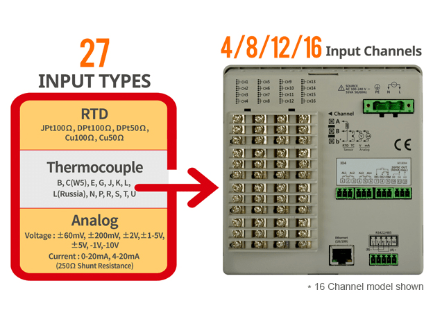 Supports Multiple Input Channels and Various Input Types